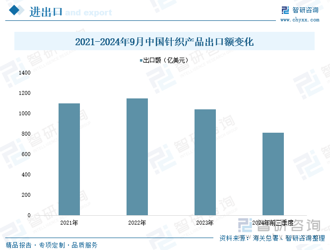 2021-2024年9月中国针织产品出口额变化