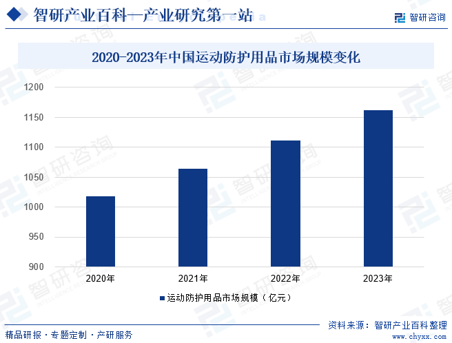 2020-2023年中国运动防护用品市场规模变化