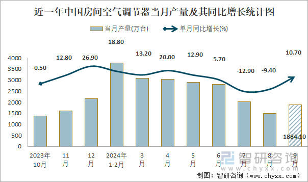 近一年中國房間空氣調(diào)節(jié)器當(dāng)月產(chǎn)量及其同比增長統(tǒng)計(jì)圖