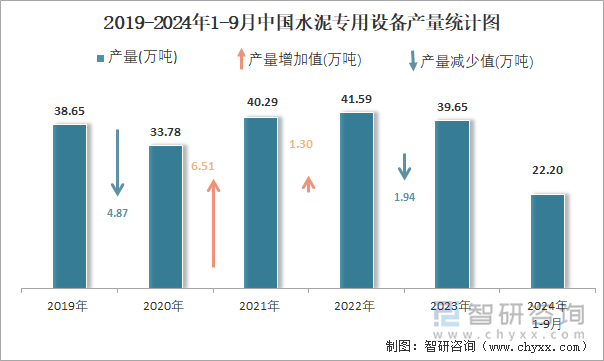 2019-2024年1-9月中国水泥专用设备产量统计图