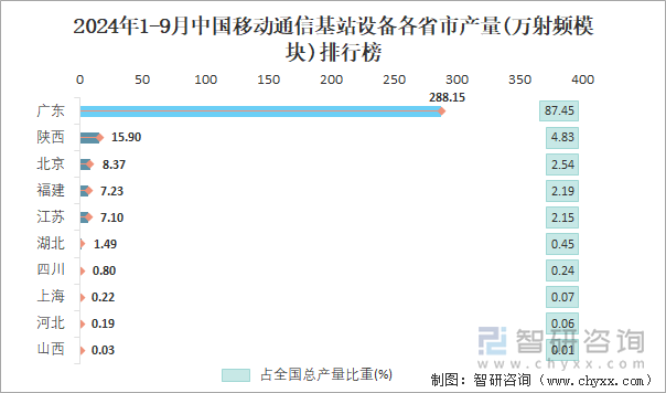 2024年1-9月中国移动通信基站设备各省市产量排行榜