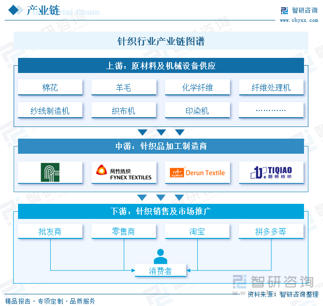 针织行业产业链图谱