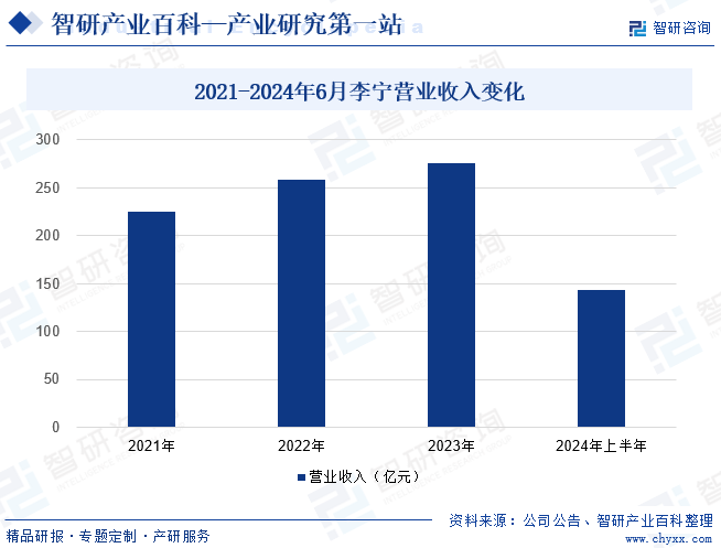 2021-2024年6月李宁营业收入变化