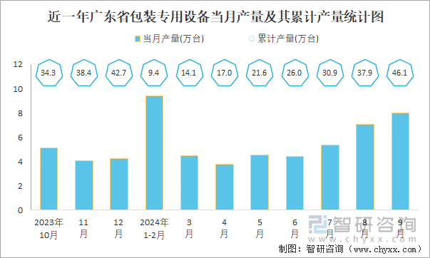 近一年广东省包装专用设备当月产量及其累计产量统计图