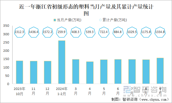 近一年浙江省初级形态的塑料当月产量及其累计产量统计图