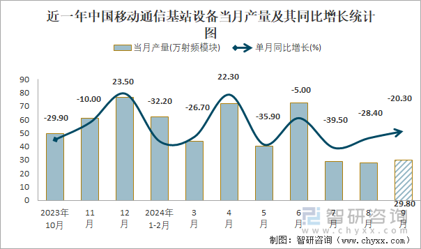 近一年中国移动通信基站设备当月产量及其同比增长统计图