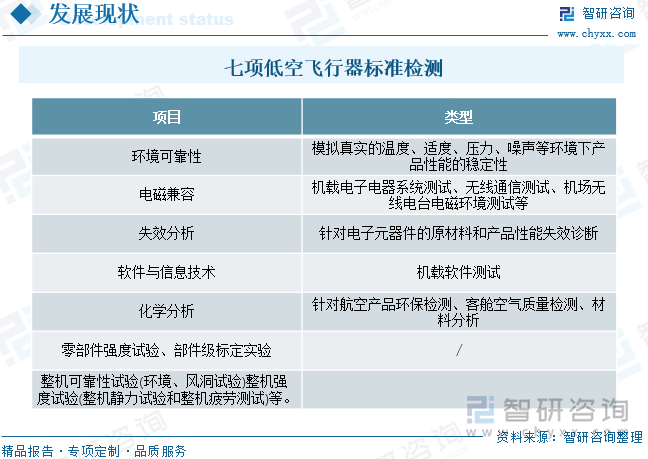 七项低空飞行器标准检测