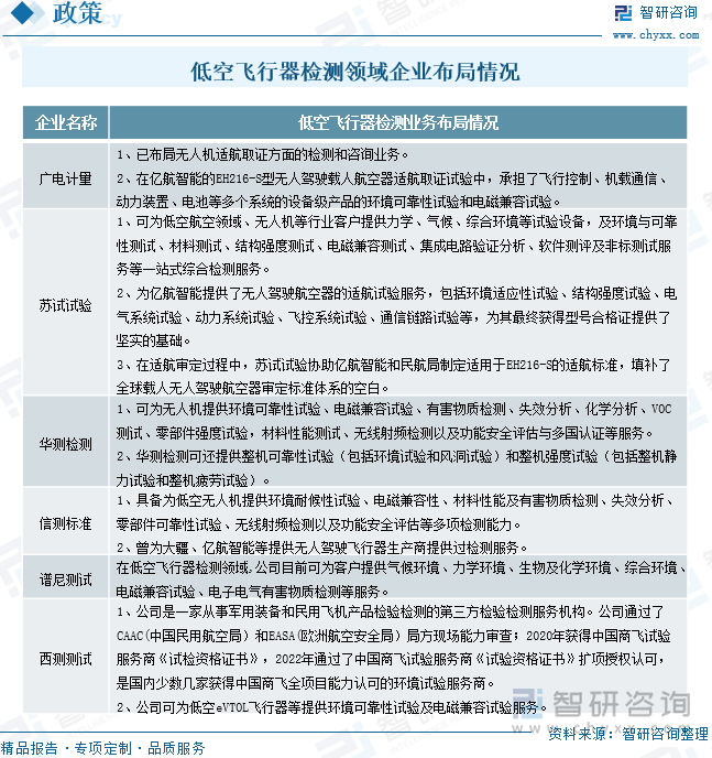 低空飞行器检测领域企业布局情况