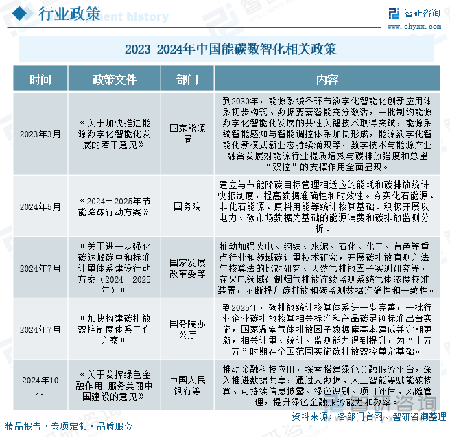 2023-2024年中国能碳数智化相关政策