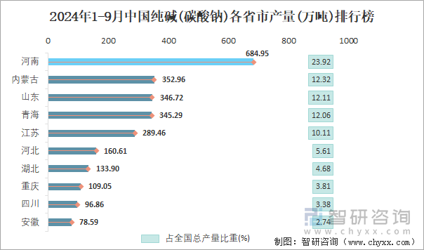 2024年1-9月中國(guó)純堿(碳酸鈉)各省市產(chǎn)量排行榜