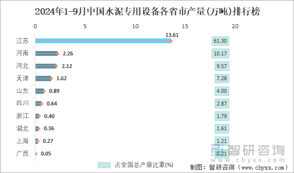 2024年1-9月中国水泥专用设备各省市产量排行榜