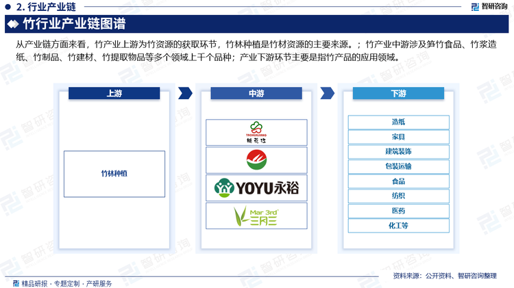 从产业链方面来看，竹产业上游为竹资源的获取环节，竹林种植是竹材资源的主要来源。目前，我国是世界上最主要的产竹国，竹林面积居世界首位，为行业的发展提供了充足的原料保障；竹产业中游涉及笋竹食品、竹浆造纸、竹制品、竹建材、竹提取物品等多个领域上千个品种。中游企业通过购买竹林种植户的竹子，进行加工和深加工，生产出各种竹制品，例如竹家具、竹工艺品等；产业下游环节主要是指竹产品的应用领域。竹子可以用来造纸、造家具、作为药用材料等。这些产品的使用价值较高，能够满足人们生产生活和审美需求。