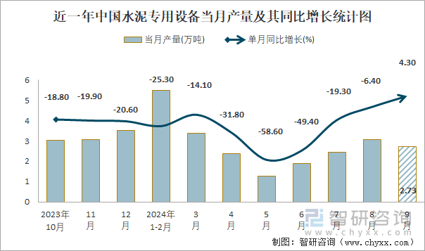 近一年中国水泥专用设备当月产量及其同比增长统计图