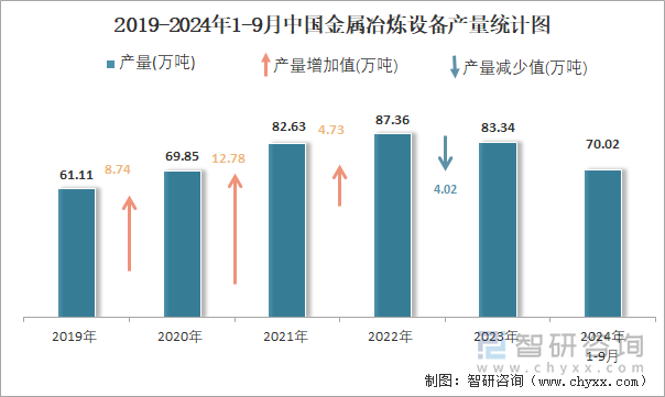 2019-2024年1-9月中國金屬冶煉設(shè)備產(chǎn)量統(tǒng)計圖