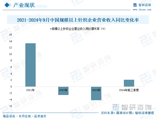 2021-2024年9月中国规模以上针织企业营业收入同比变化率