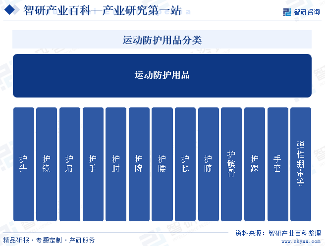 运动防护用品分类