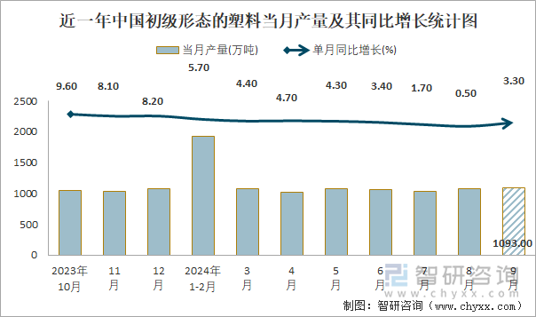 近一年中国初级形态的塑料当月产量及其同比增长统计图