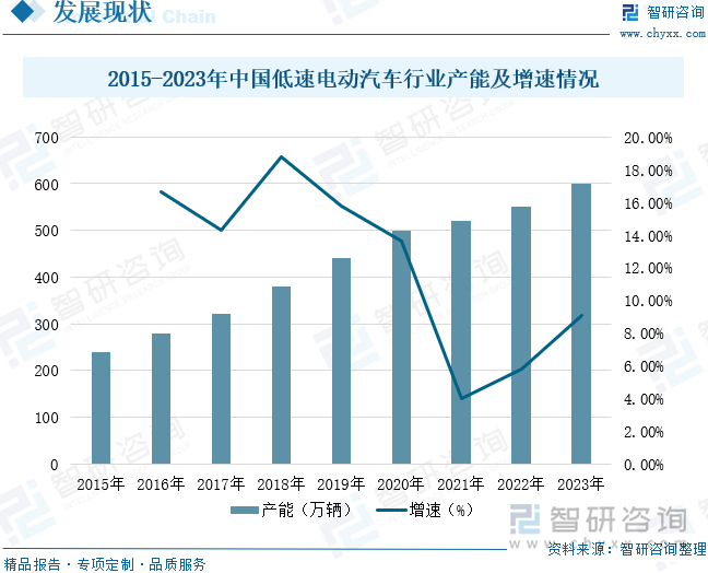 2015-2023年中国低速电动汽车行业产能及增速情况