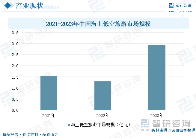 2021-2023年中国海上低空旅游市场规模