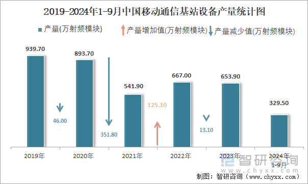 2019-2024年1-9月中国移动通信基站设备产量统计图