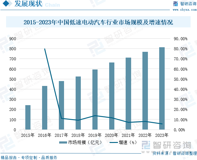 2015-2023年中国低速电动汽车行业市场规模及增速情况