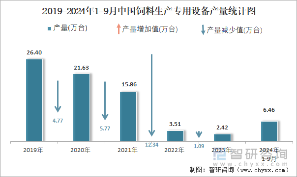 2019-2024年1-9月中国饲料生产专用设备产量统计图