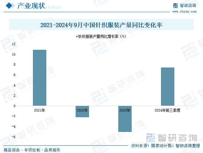 2021-2024年9月中国针织服装产量同比变化率