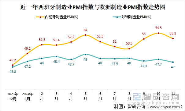 近一年西班牙制造业PMI指数与欧洲制造业PMI指数走势图