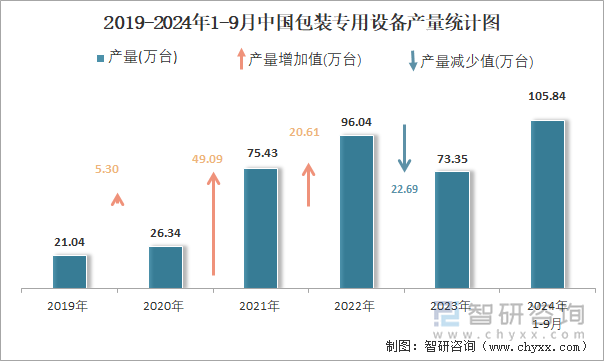 2019-2024年1-9月中国包装专用设备产量统计图