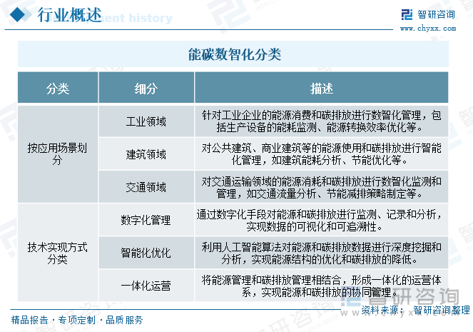 能碳数智化分类