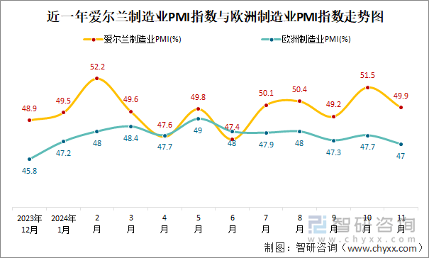 近一年爱尔兰制造业PMI指数与欧洲制造业PMI指数走势图