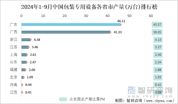 2024年1-9月中国包装专用设备各省市产量排行榜