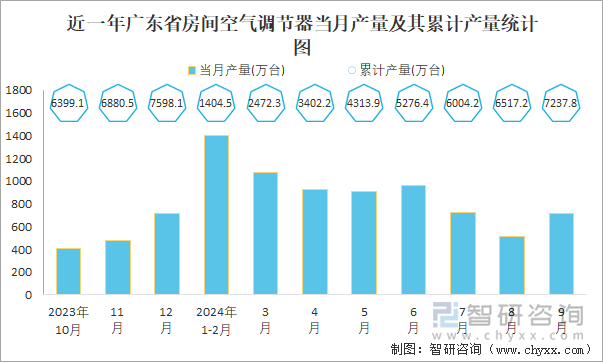 近一年廣東省房間空氣調(diào)節(jié)器當(dāng)月產(chǎn)量及其累計(jì)產(chǎn)量統(tǒng)計(jì)圖