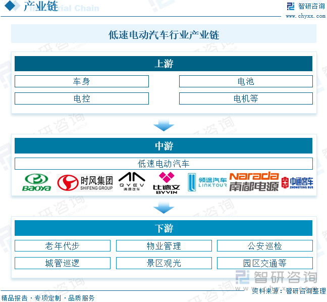 低速电动汽车行业产业链