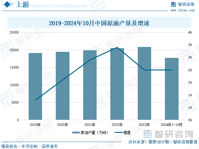 2019-2024年10月中国原油产量及增速