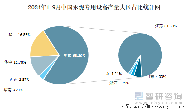 2024年1-9月中国水泥专用设备产量大区占比统计图