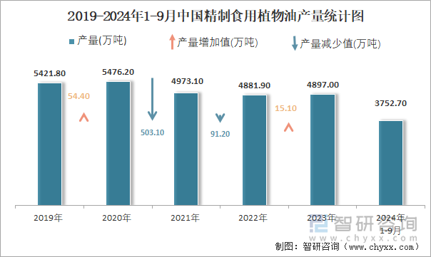 2019-2024年1-9月中國精制食用植物油產(chǎn)量統(tǒng)計圖