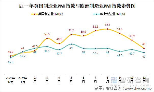 近一年英国制造业PMI指数与欧洲制造业PMI指数走势图