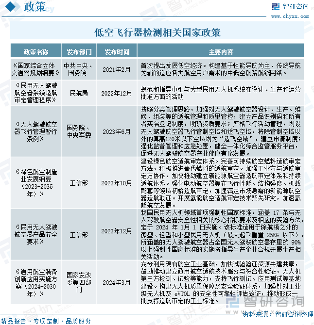 低空飞行器检测相关国家政策