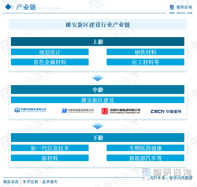 雄安新区建设行业产业链