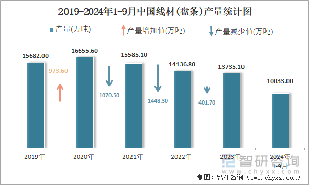 2019-2024年1-9月中國線材(盤條)產(chǎn)量統(tǒng)計圖