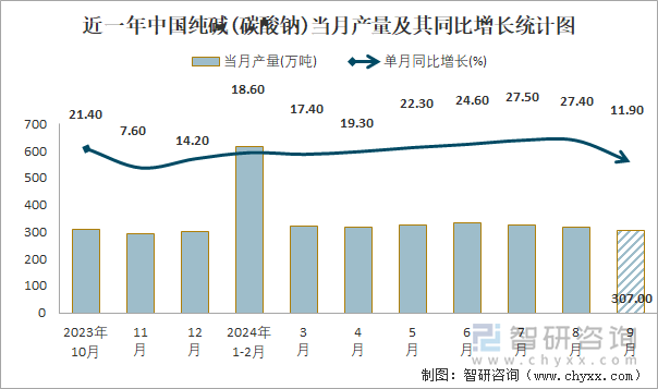 近一年中國(guó)純堿(碳酸鈉)當(dāng)月產(chǎn)量及其同比增長(zhǎng)統(tǒng)計(jì)圖