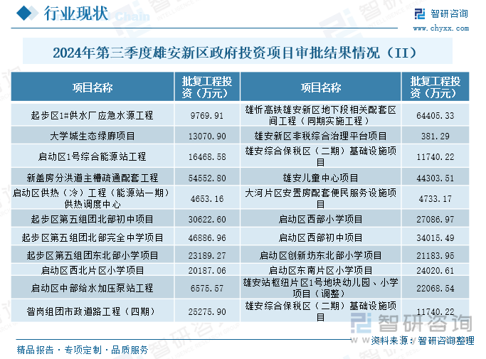 2024年第三季度雄安新区政府投资项目审批结果情况（II）