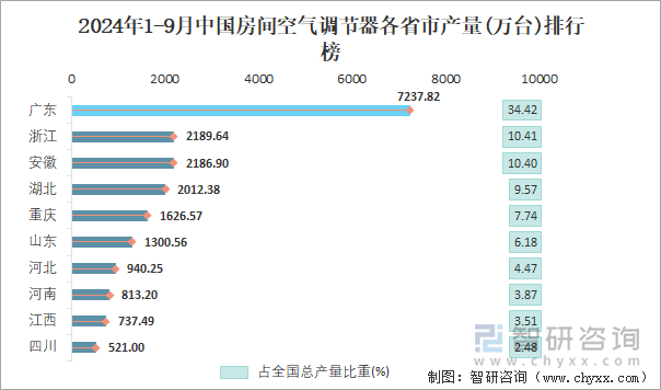 2024年1-9月中國房間空氣調(diào)節(jié)器各省市產(chǎn)量排行榜