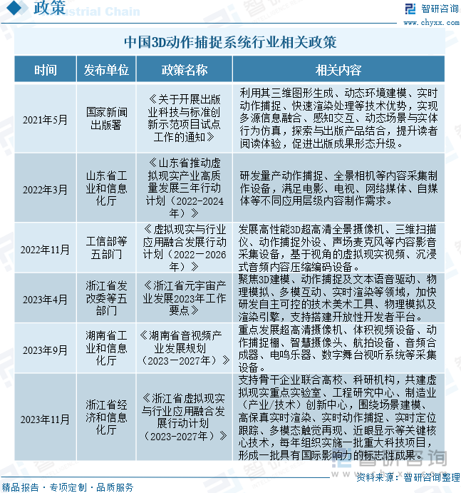 中国3D动作捕捉系统行业相关政策