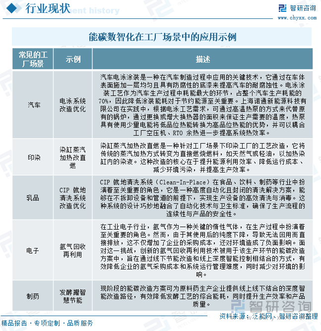 能碳数智化在工厂场景中的应用示例