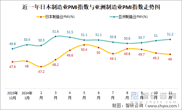 近一年日本制造業(yè)PMI指數(shù)與亞洲制造業(yè)PMI指數(shù)走勢圖