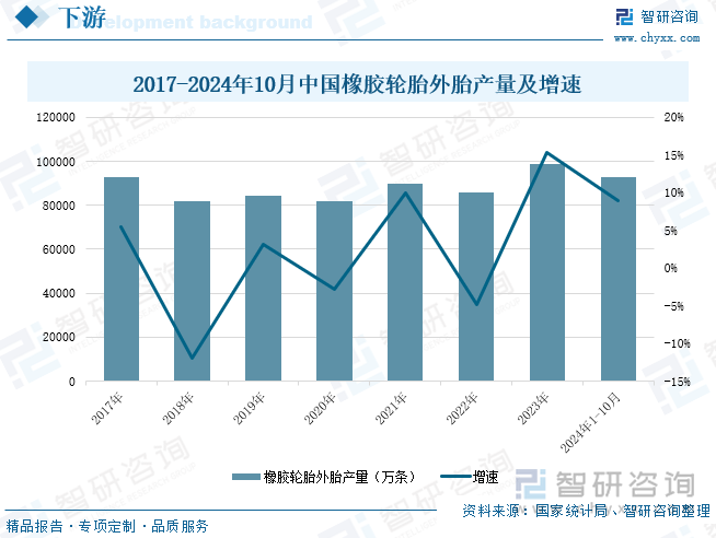 2017-2024年10月中国橡胶轮胎外胎产量及增速