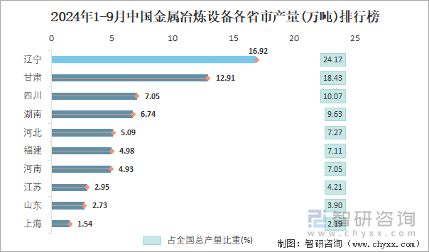 2024年1-9月中國金屬冶煉設(shè)備各省市產(chǎn)量排行榜