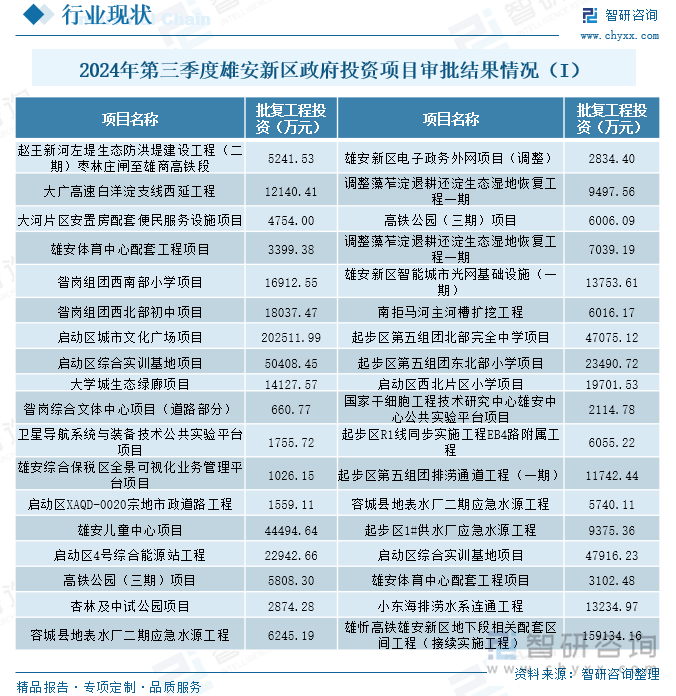 2024年第三季度雄安新区政府投资项目审批结果情况（I）